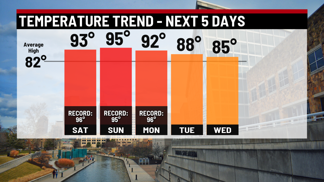 Hot & humid conditions heading into the weekend - Indianapolis News ...