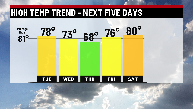 Cool start to the week - Indianapolis News | Indiana Weather | Indiana ...