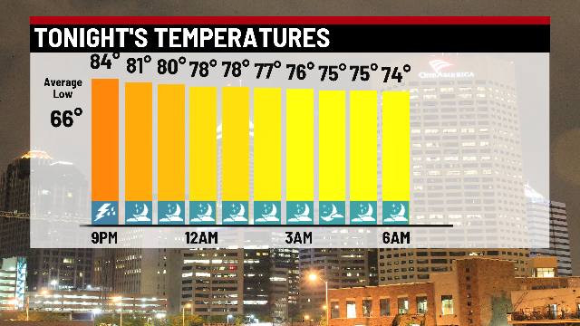 The hot and humid pattern continues - Indianapolis News | Indiana ...