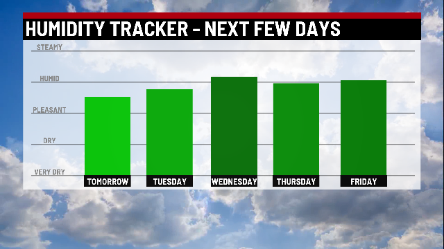 Heat and humidity return next week - Indianapolis News | Indiana ...
