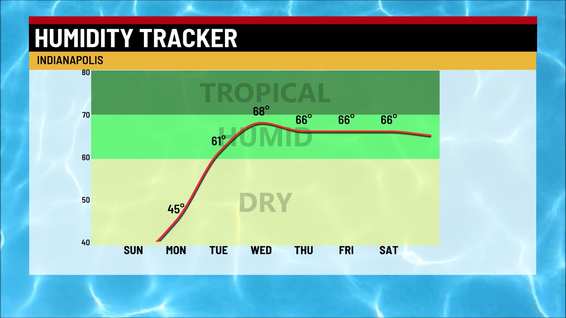 One more nice day before heat and humidity return - Indianapolis News ...