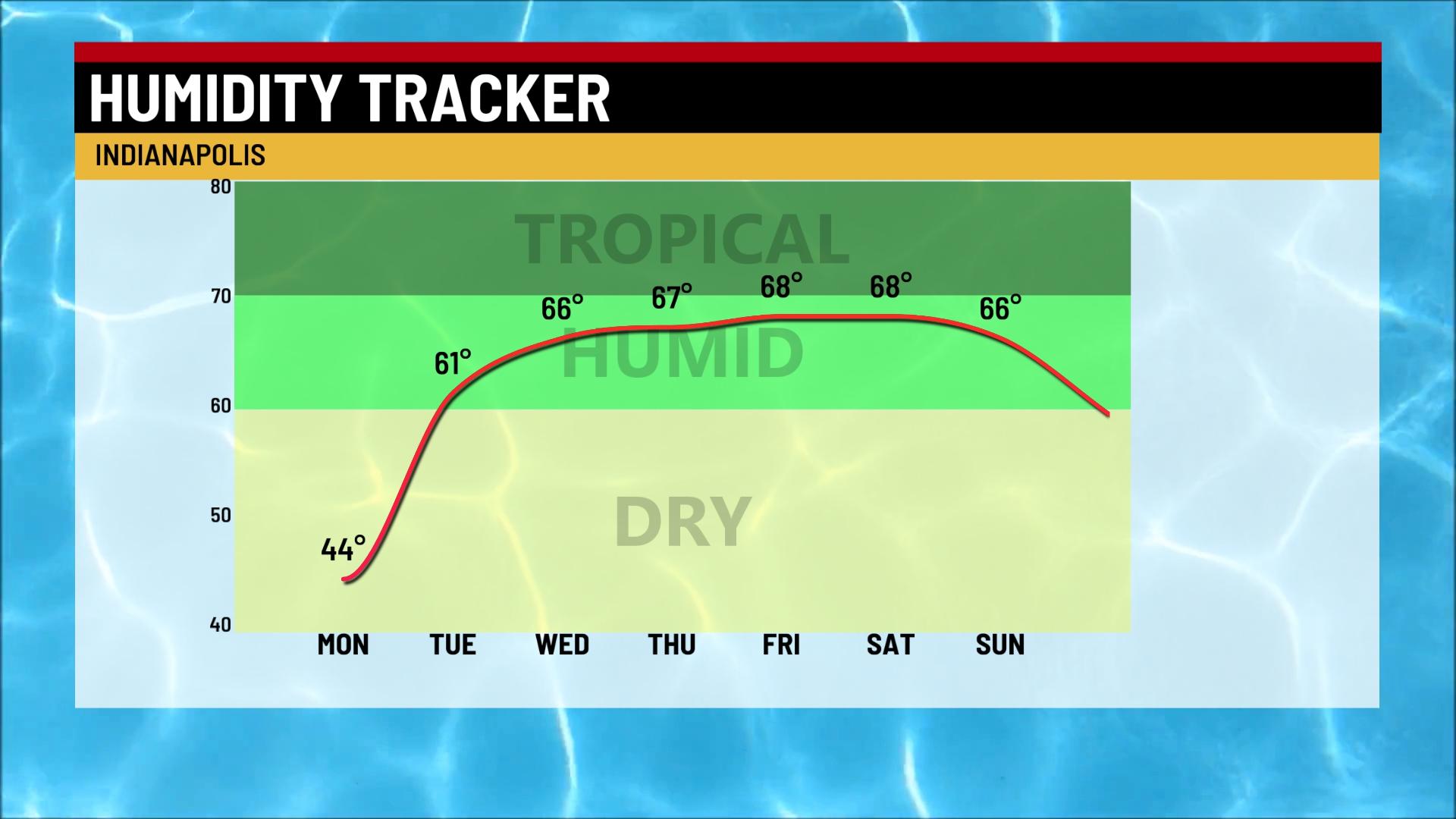 Heat and humidity return - Indianapolis News | Indiana Weather ...
