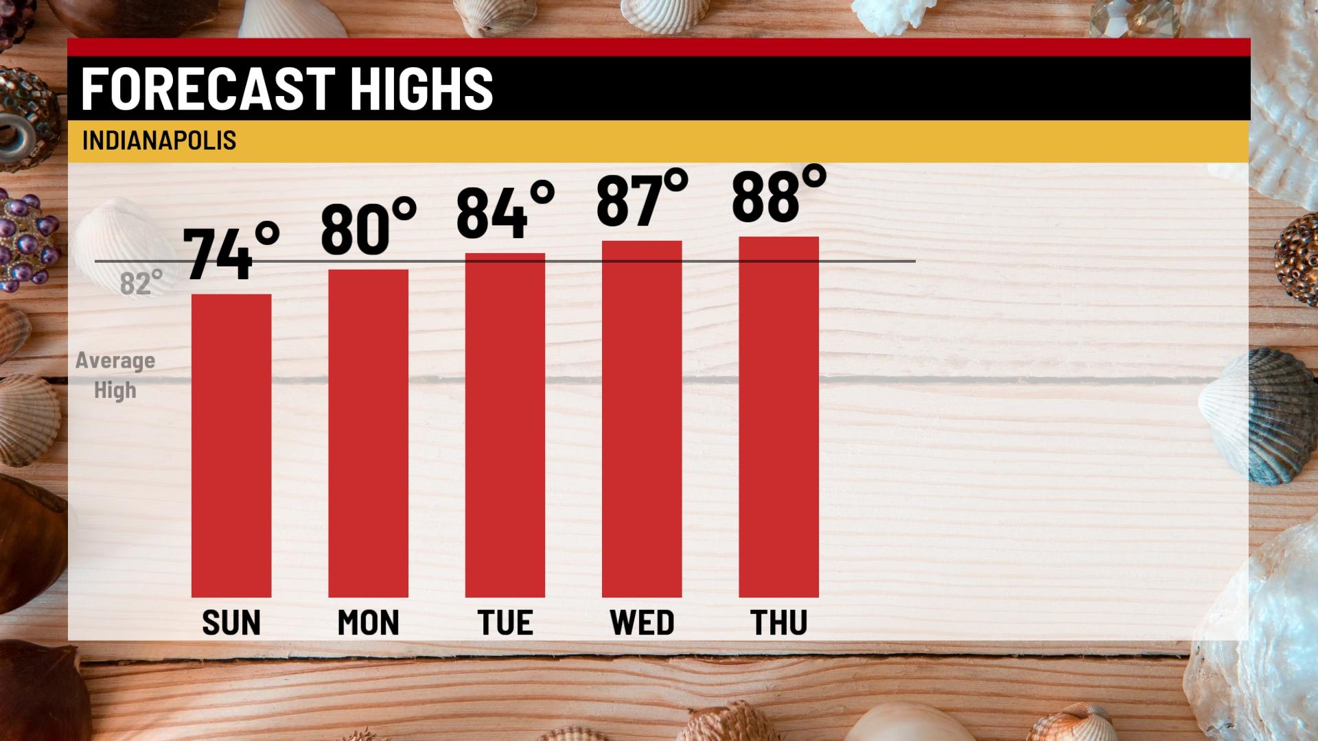 Warmer and dry for next week - Indianapolis News | Indiana Weather ...