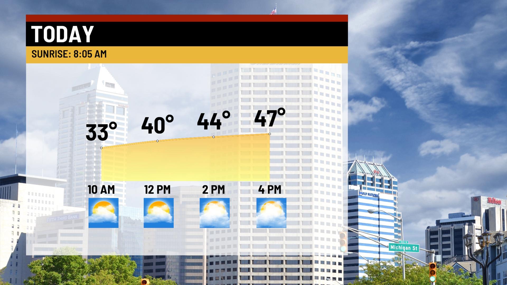 Windy and warmer Sunday - Indianapolis News | Indiana Weather | Indiana ...