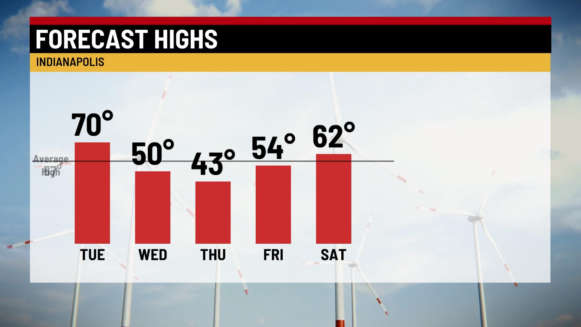Breezy and warm day - Indianapolis News | Indiana Weather | Indiana ...