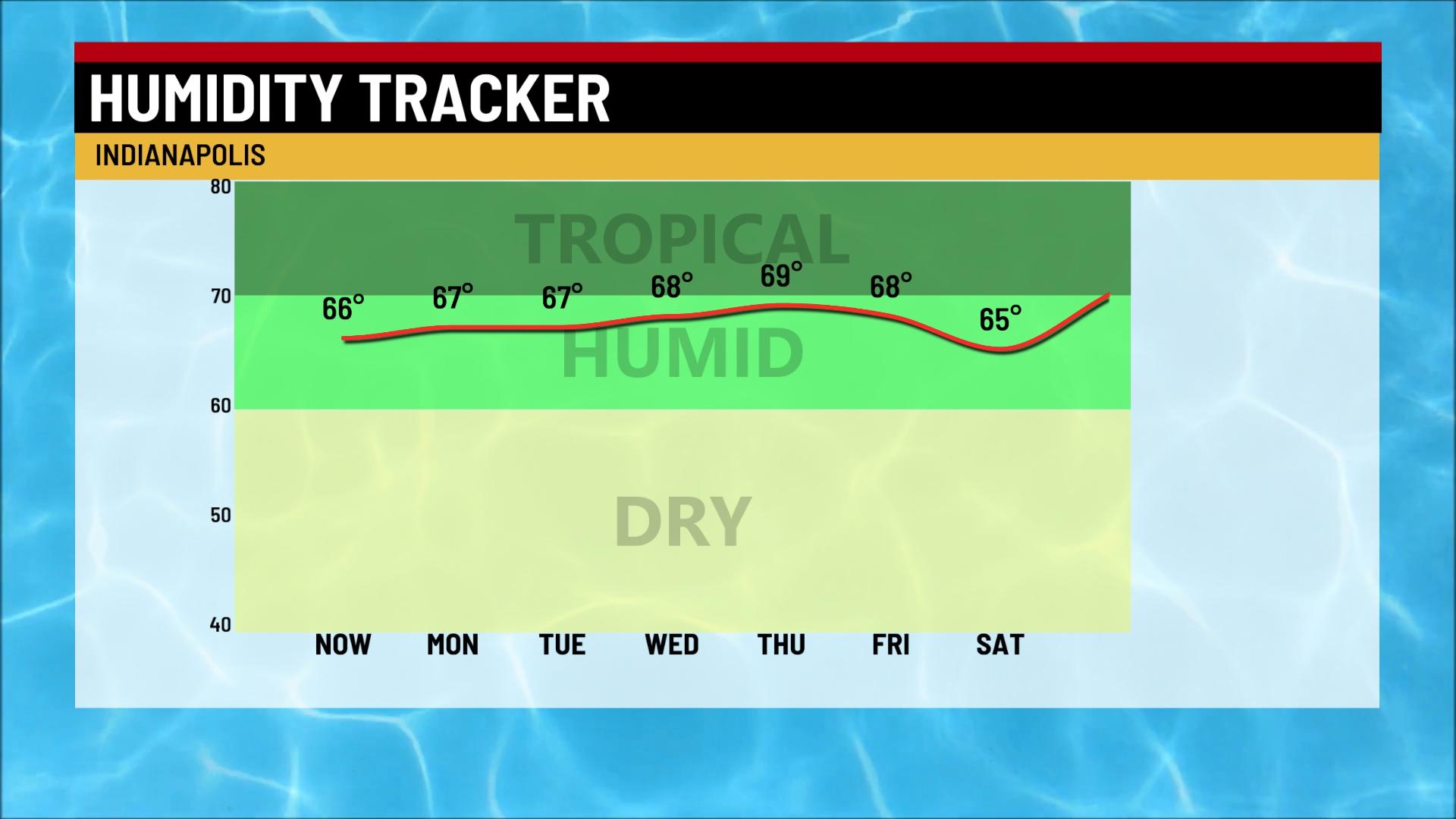 More humid with several rain chances - Indianapolis News | Indiana ...