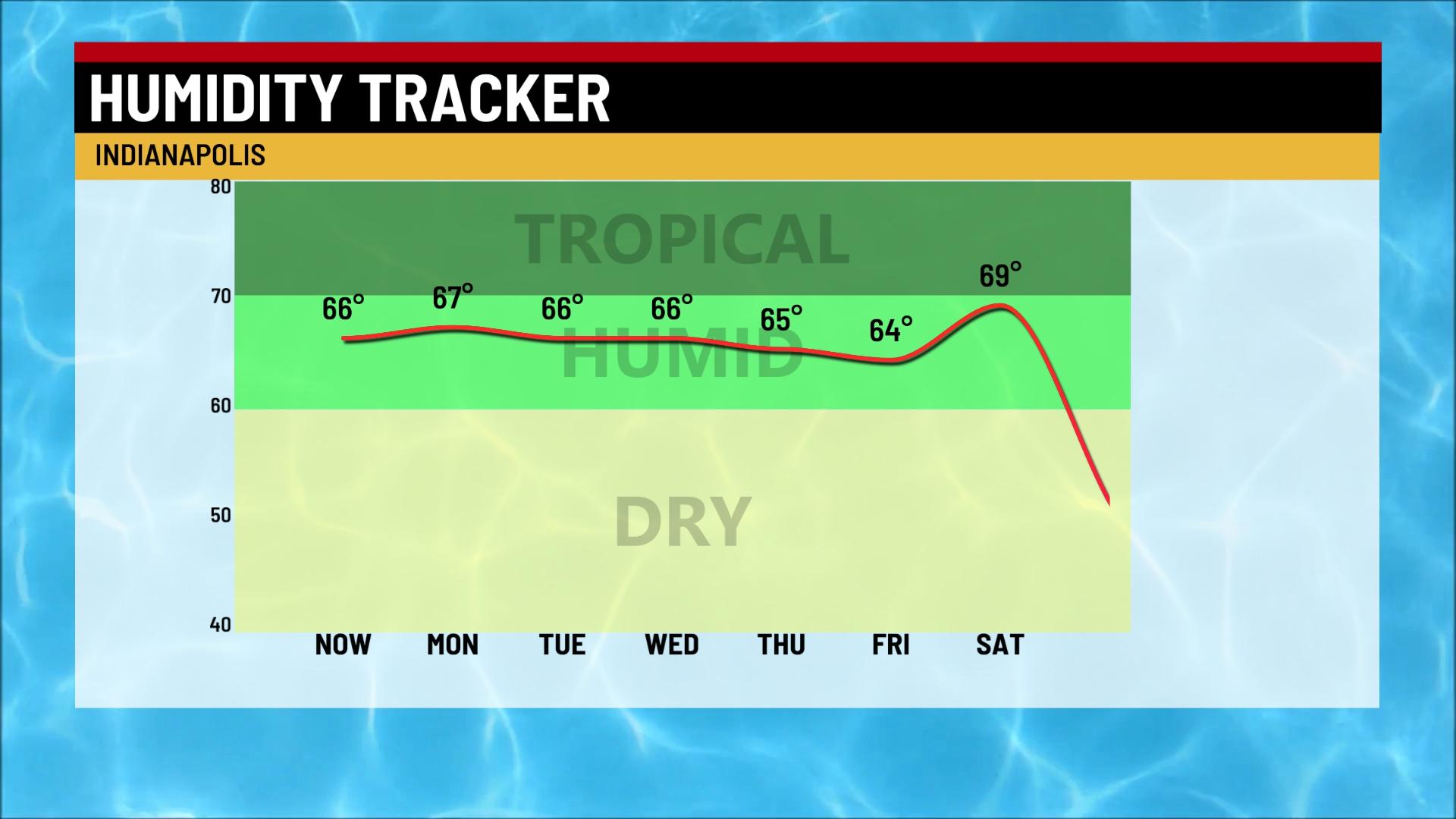 Hazy, hot and humid holiday - Indianapolis News | Indiana Weather ...