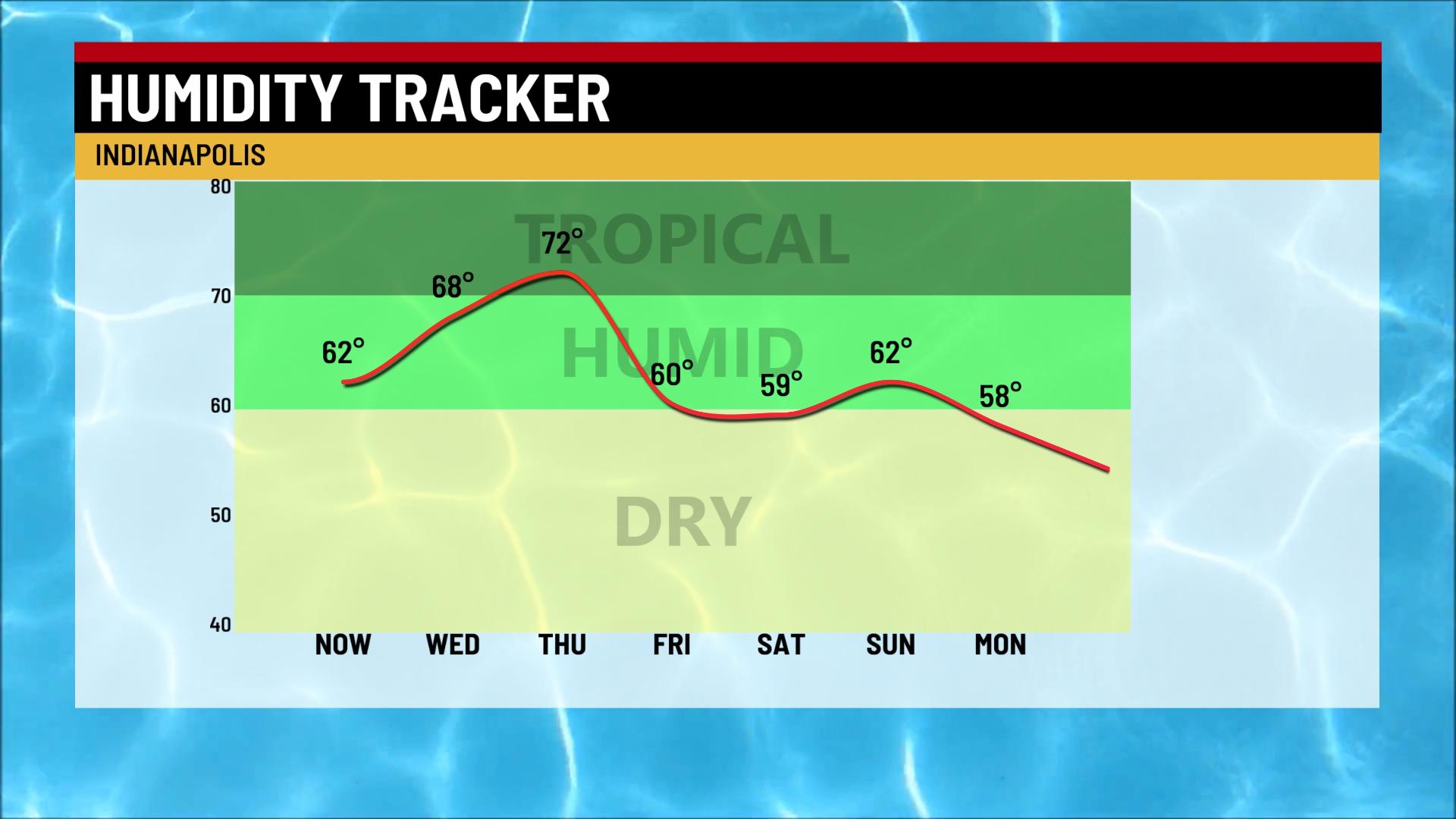 A hot and humid day - Indianapolis News | Indiana Weather | Indiana ...