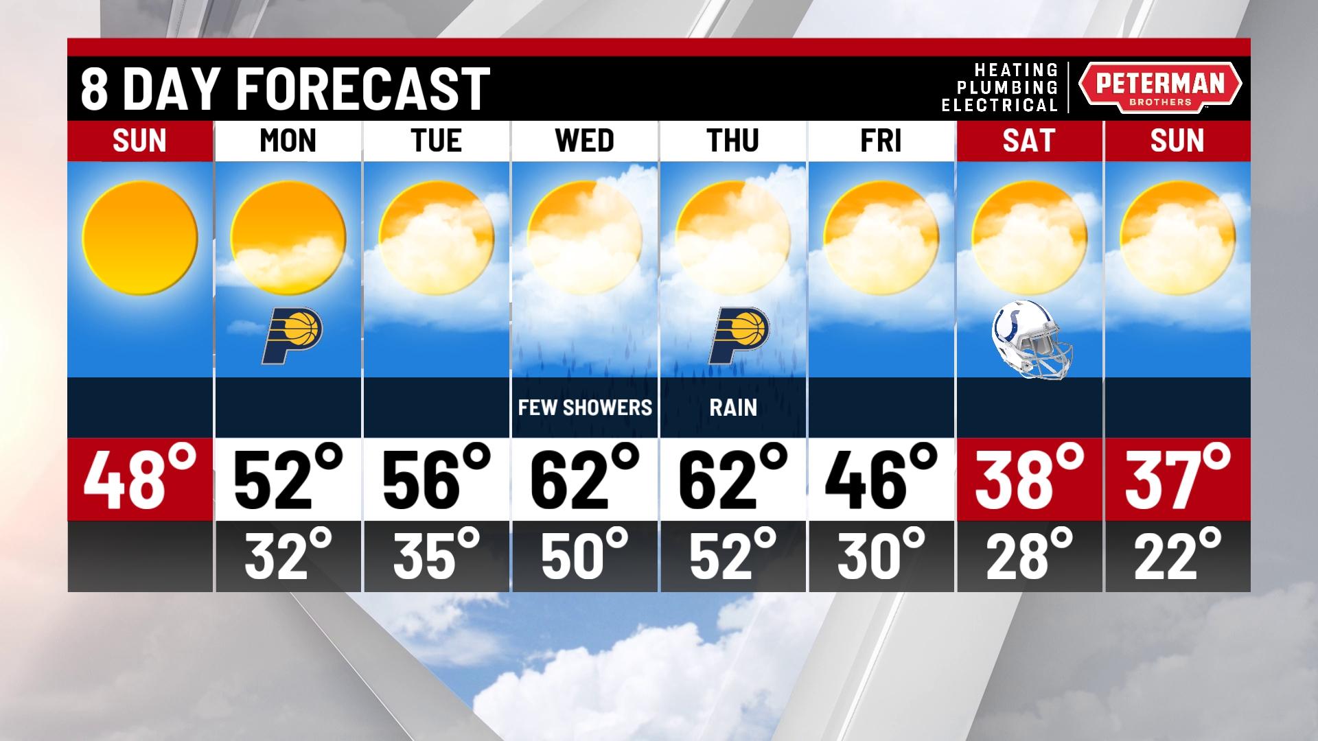 Sunny and seasonable Sunday - Indianapolis News | Indiana Weather ...