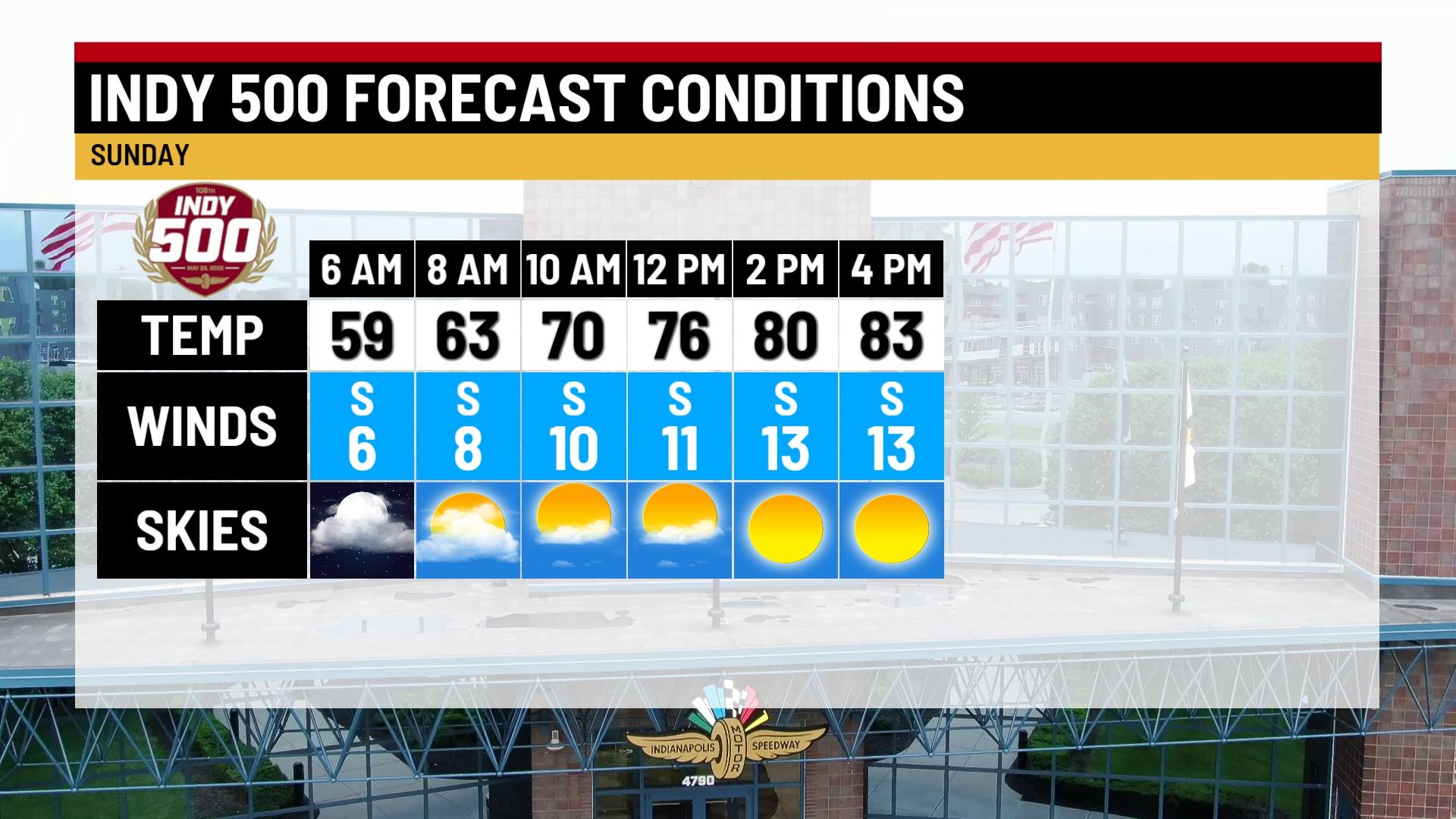 Sunny, warm and breezy race day - Indianapolis News | Indiana Weather ...