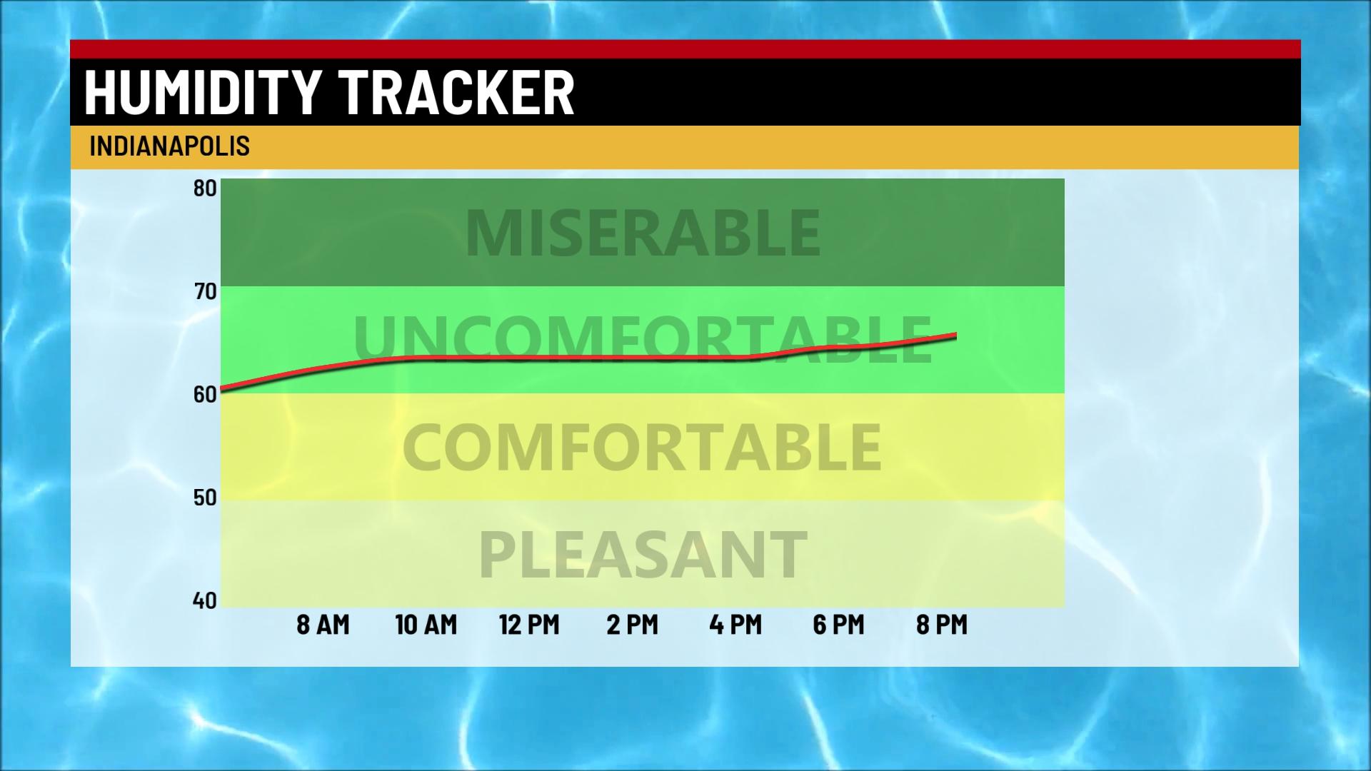 High heat, humidity this week with storm chances - Indianapolis News ...