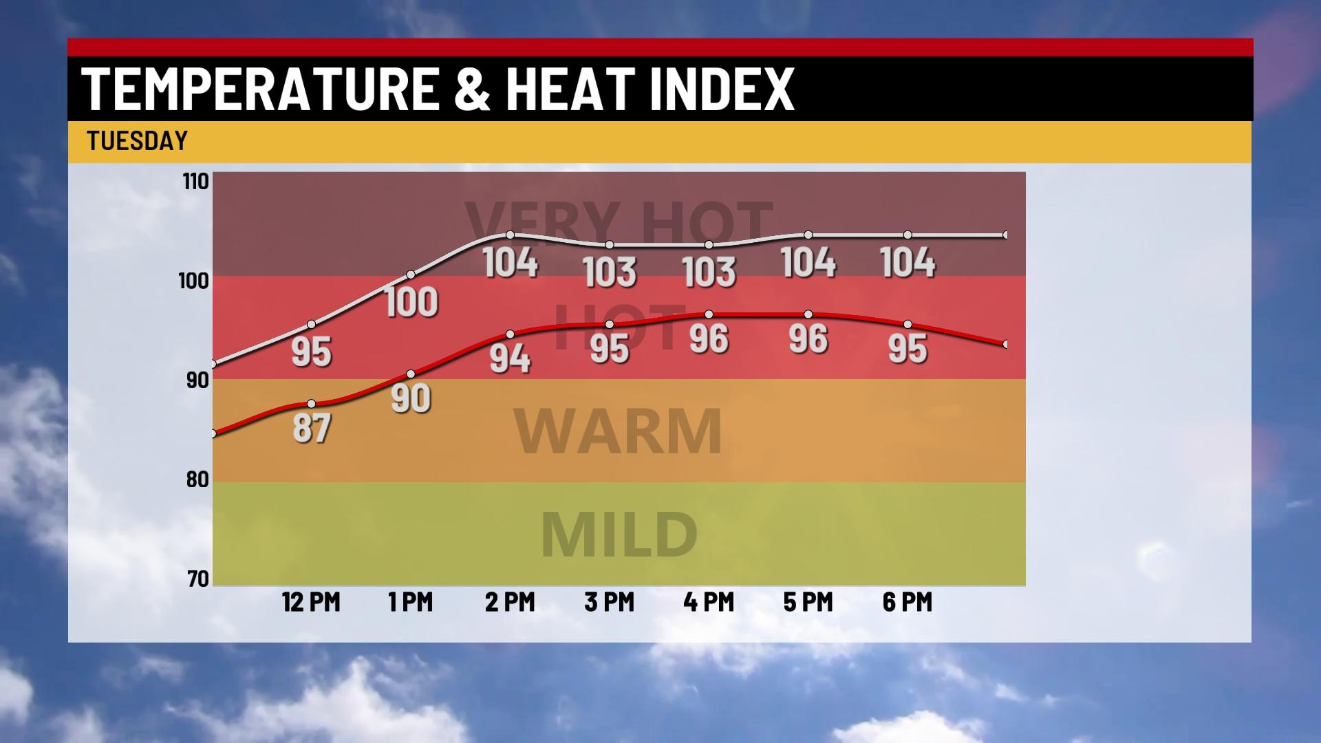 High heat, humidity this week with storm chances - Indianapolis News ...