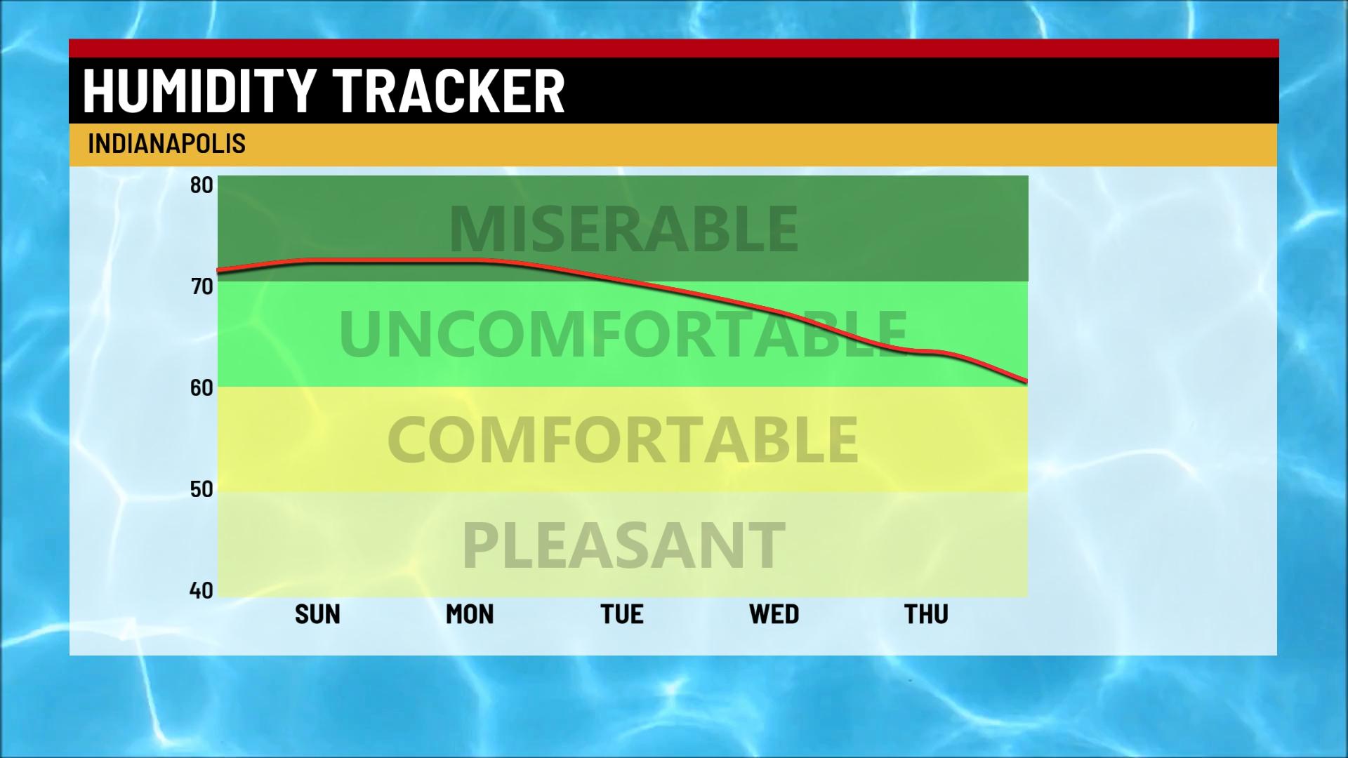 High heat and humidity this weekend - Indianapolis News | Indiana ...