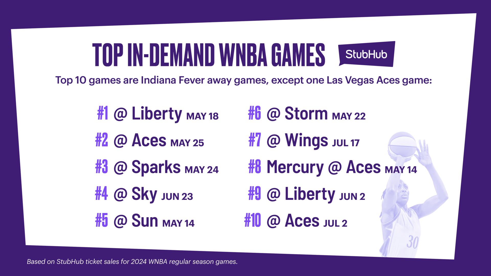 Wnba Sales WNBA ticket sales go up 93%