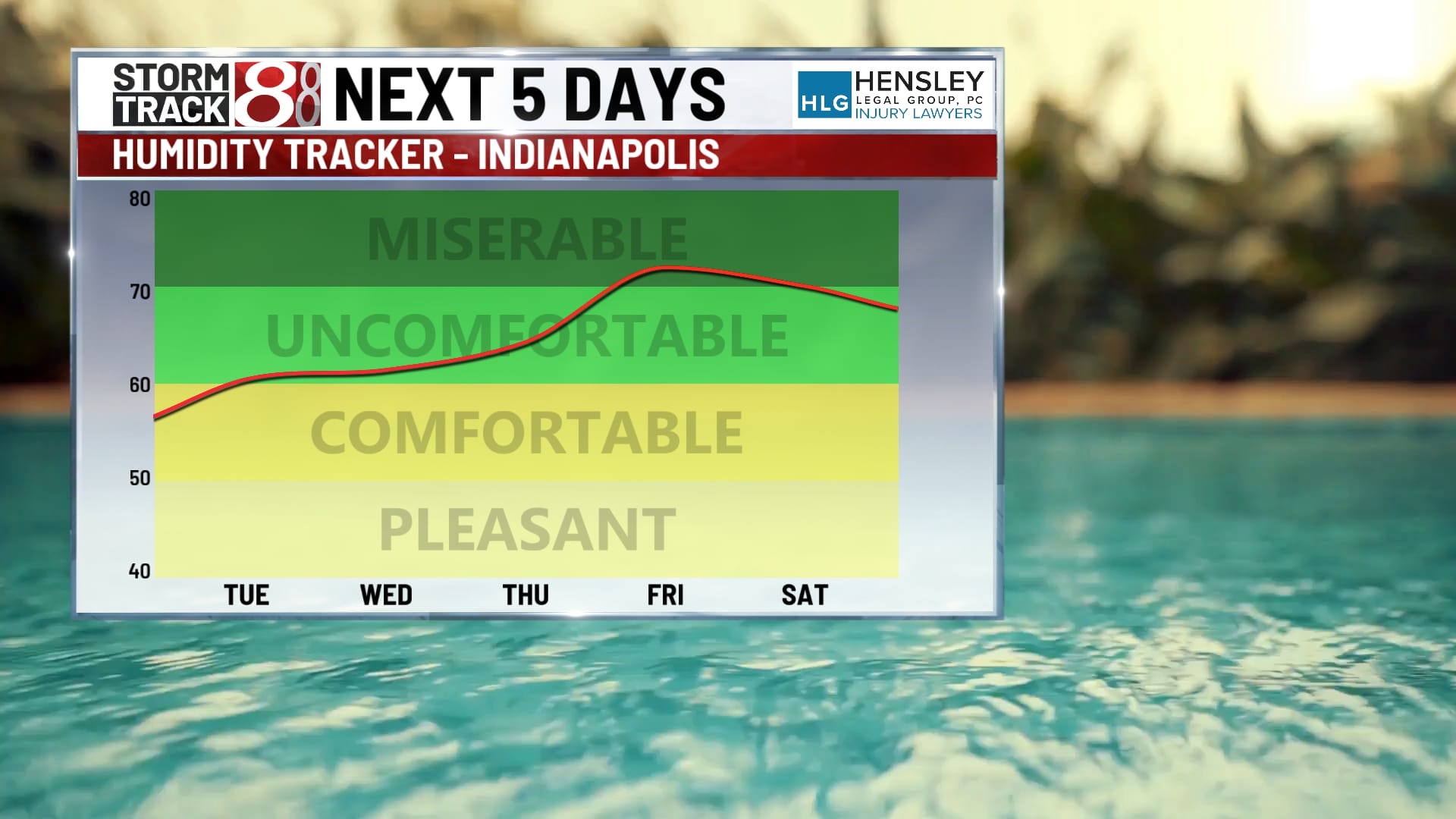 Humidity Levels This Week Warmup with increasing rain chance and humidity this week ...