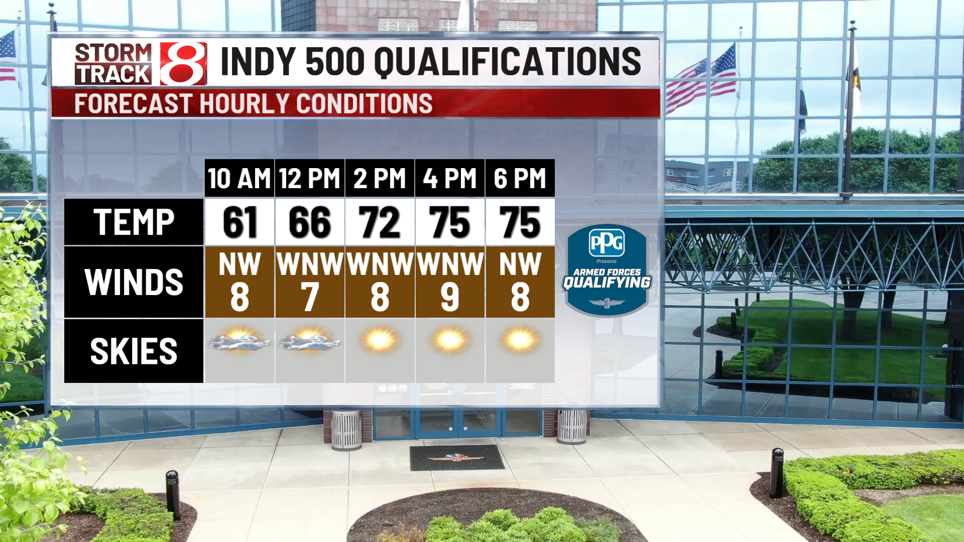 Beautiful Sunday, unsettled pattern to start the work week | May 18 ...