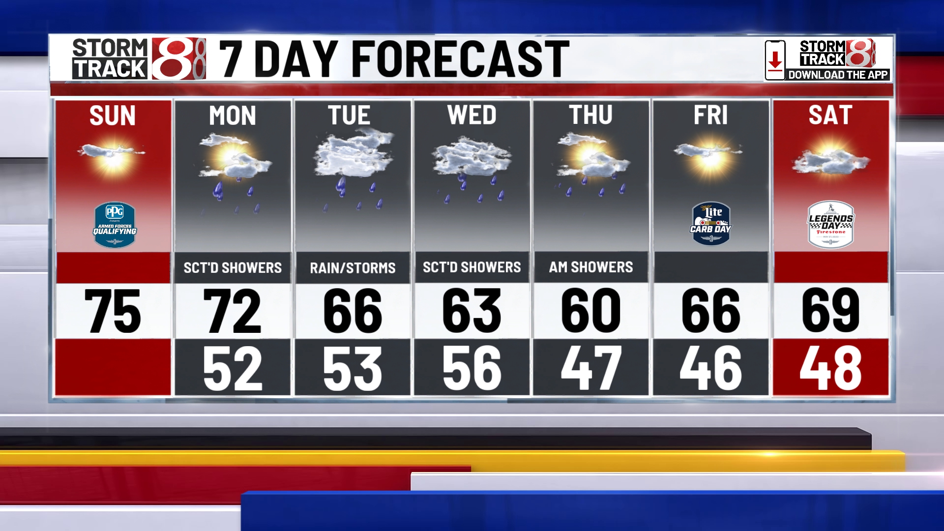 Beautiful Sunday, unsettled pattern to start the work week | May 18 ...