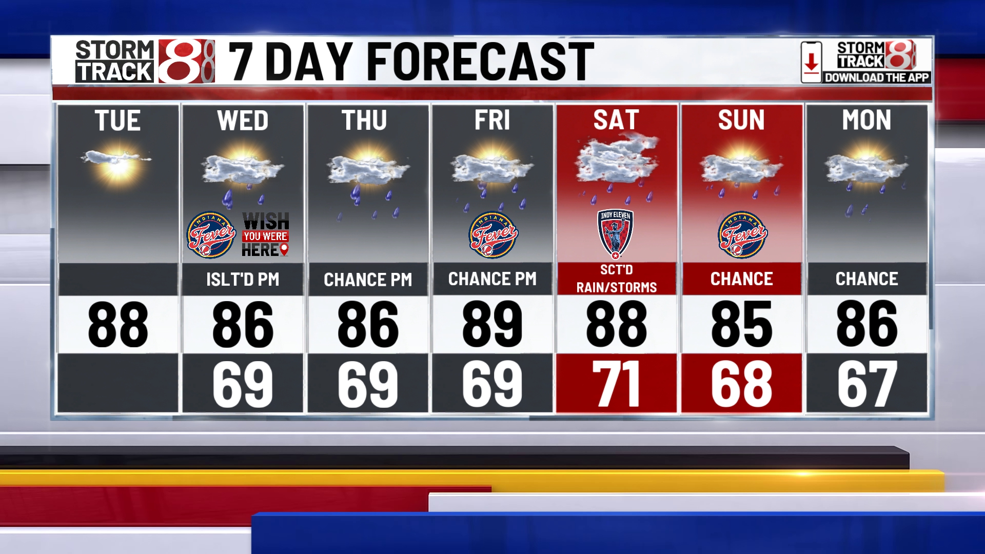 Seasonable temps and humidity in Indiana this week - Indianapolis News ...