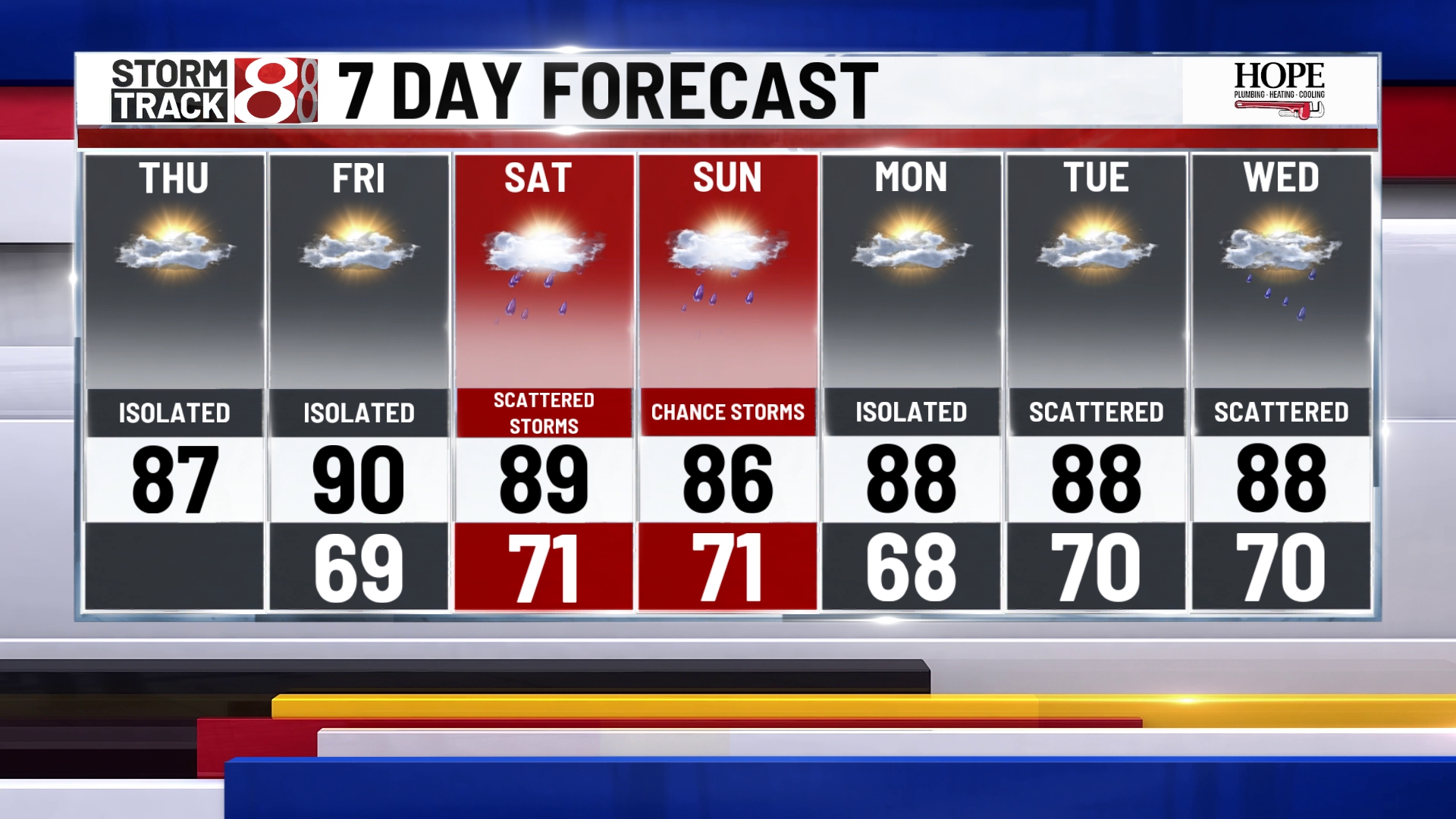 Humid and hot weather continues into the weekend - Indianapolis News ...