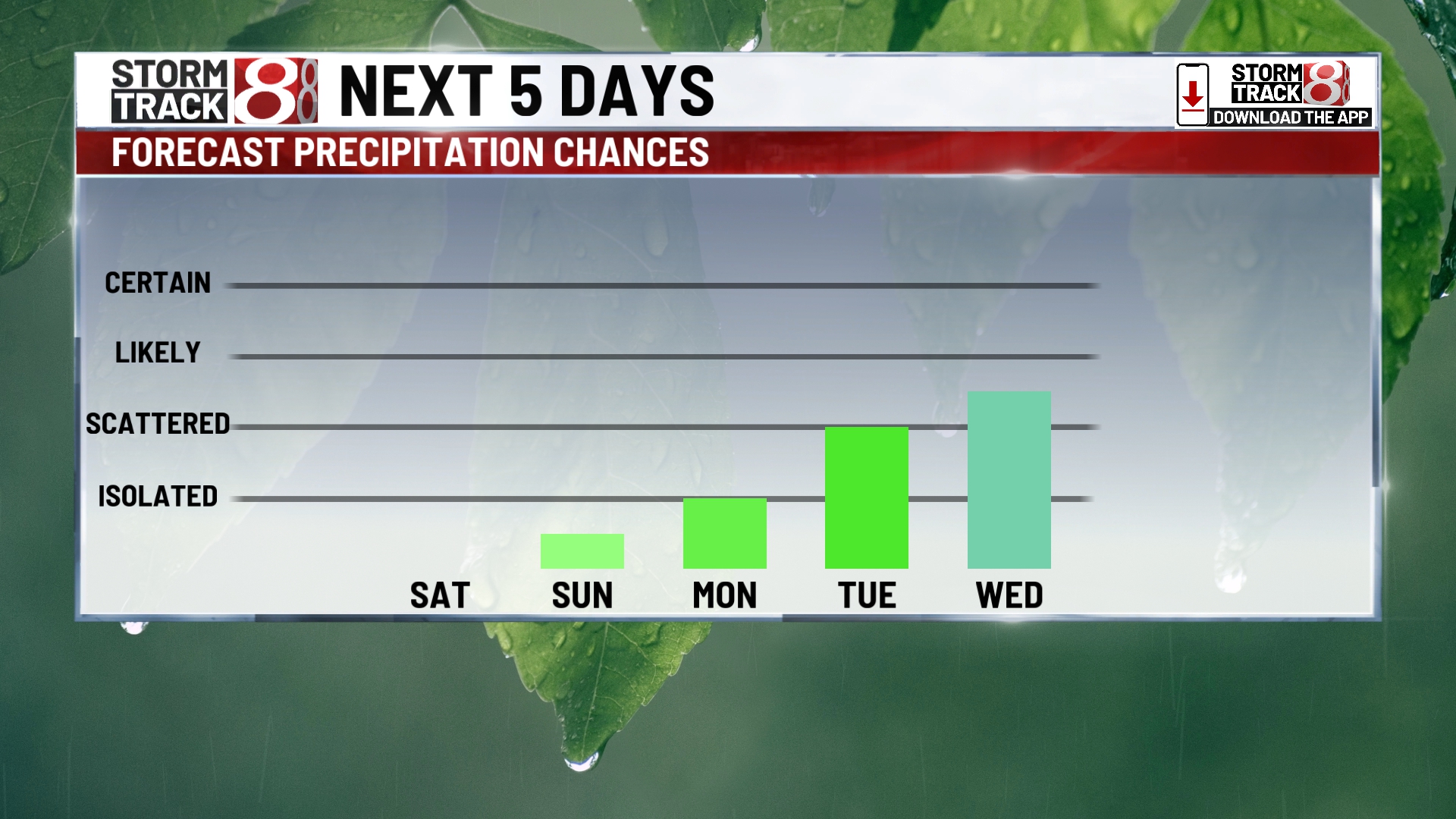 Hot weekend ahead, chance for rain returns next week | Aug. 8, 2025 ...