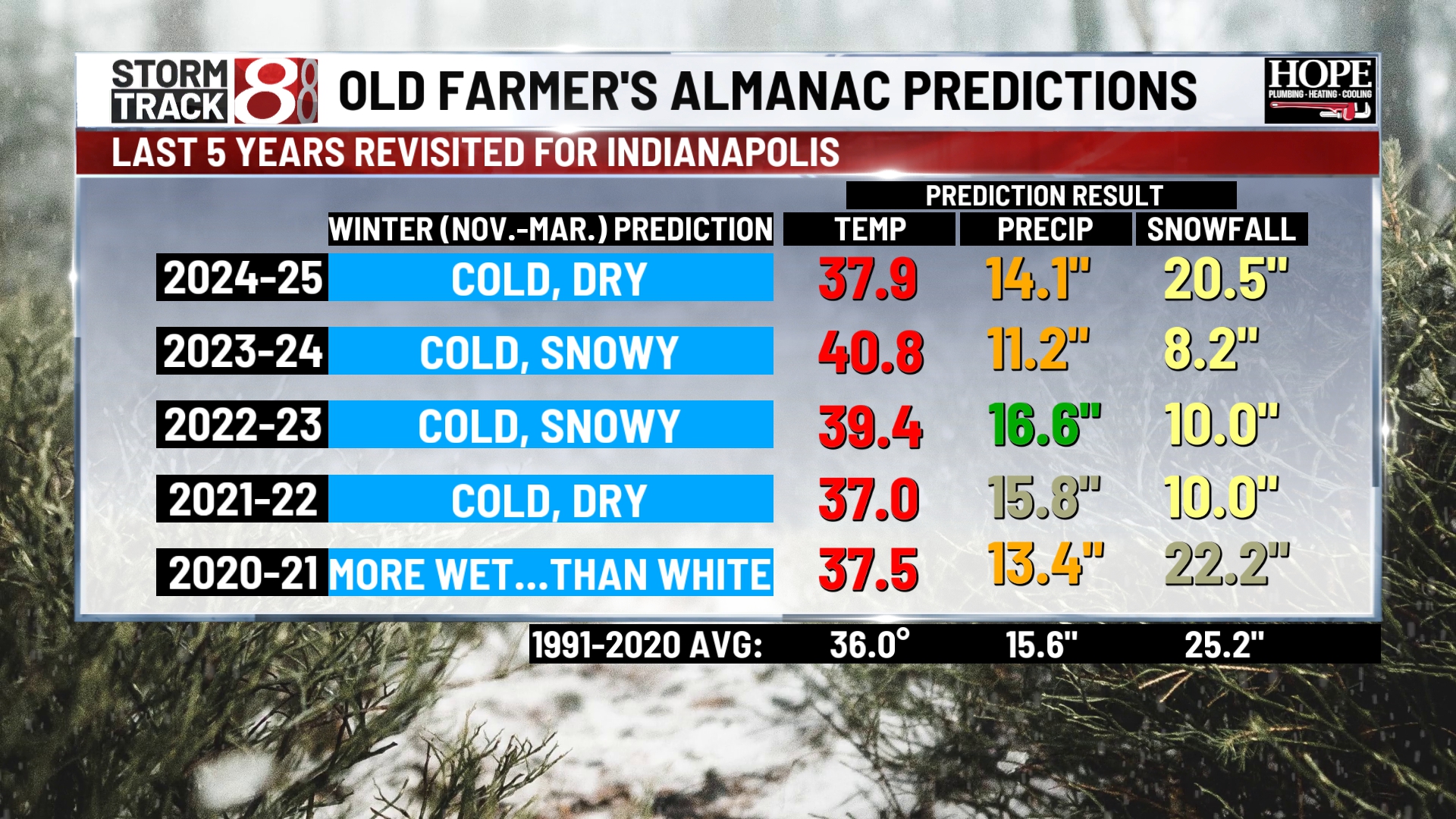 Old Farmer's Almanac releases 2025-26 winter outlook - Indianapolis ...