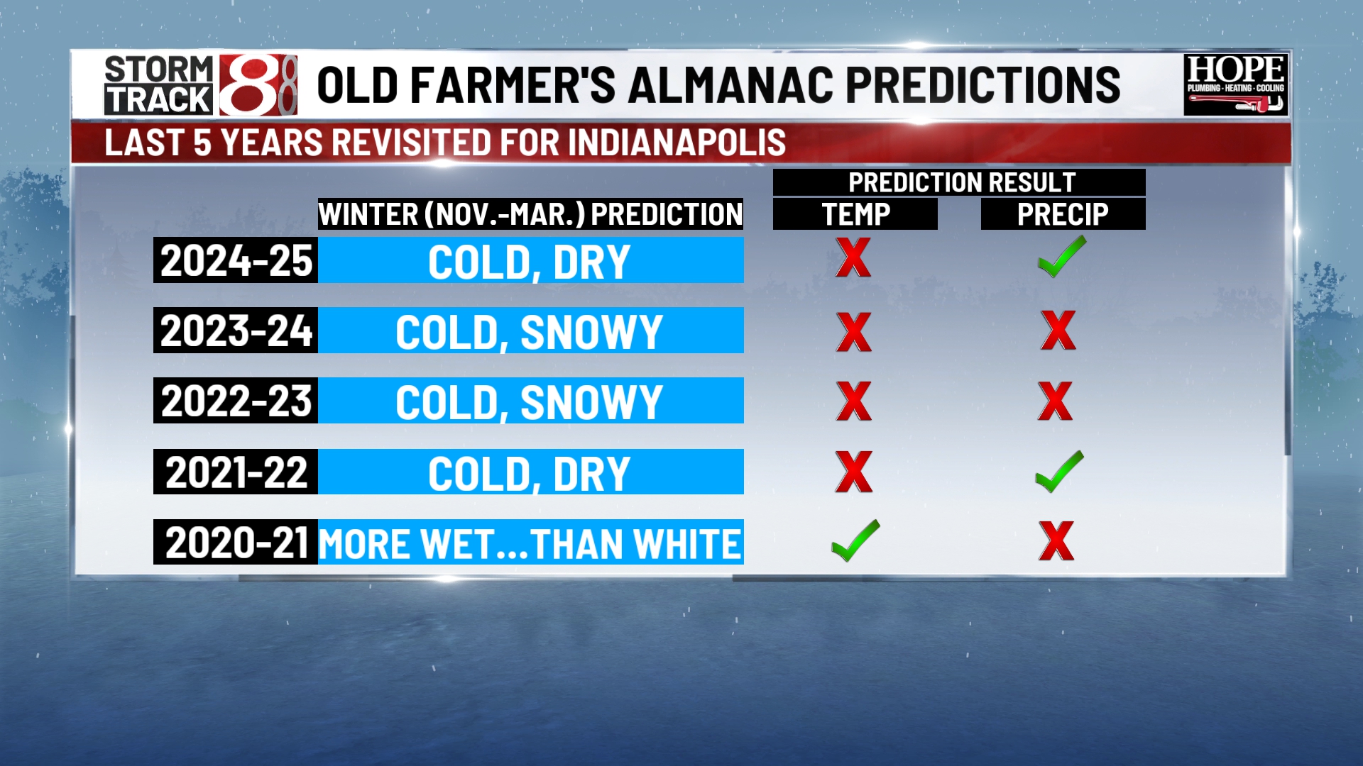 Old Farmer's Almanac releases 2025-26 winter outlook - Indianapolis ...